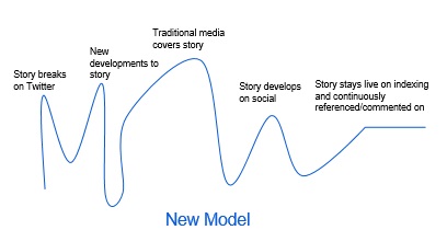 Digital News Model Cycle